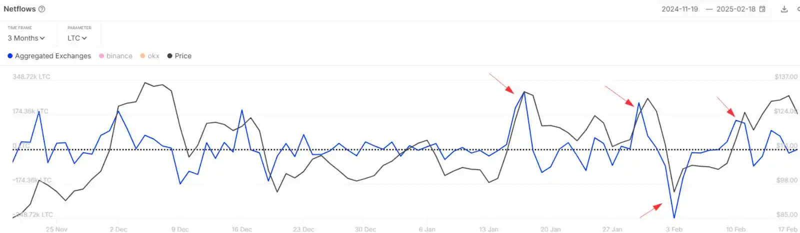 The ETF narrative helped LTC rise against the trend. Can I still buy $130 in Litecoin?插图5