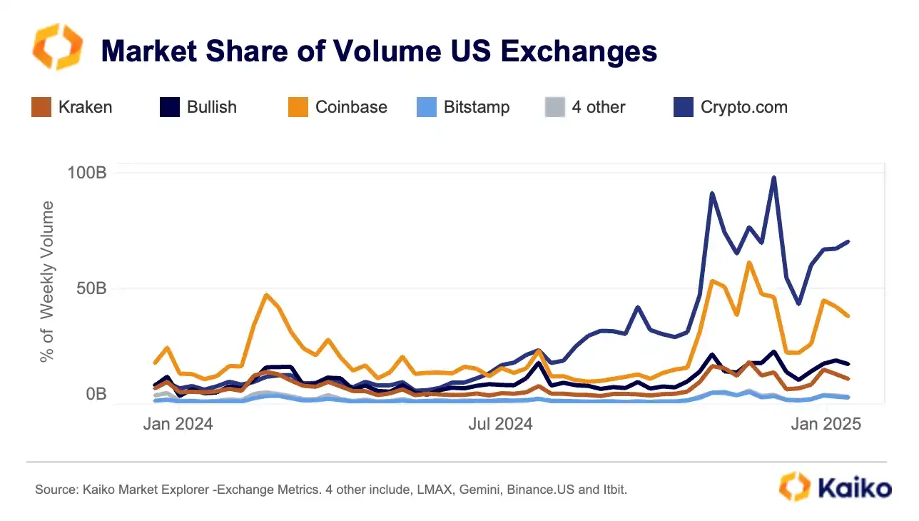 Changes in crypto companies from data: USDC’s weekly transaction volume reaches US$24 billion插图