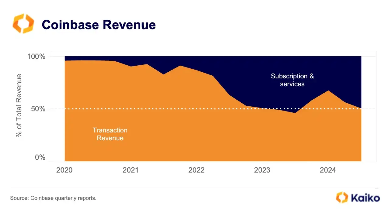 Changes in crypto companies from data: USDC’s weekly transaction volume reaches US$24 billion插图1