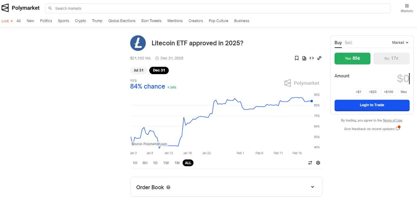 The ETF narrative helped LTC rise against the trend. Can I still buy $130 in Litecoin?插图