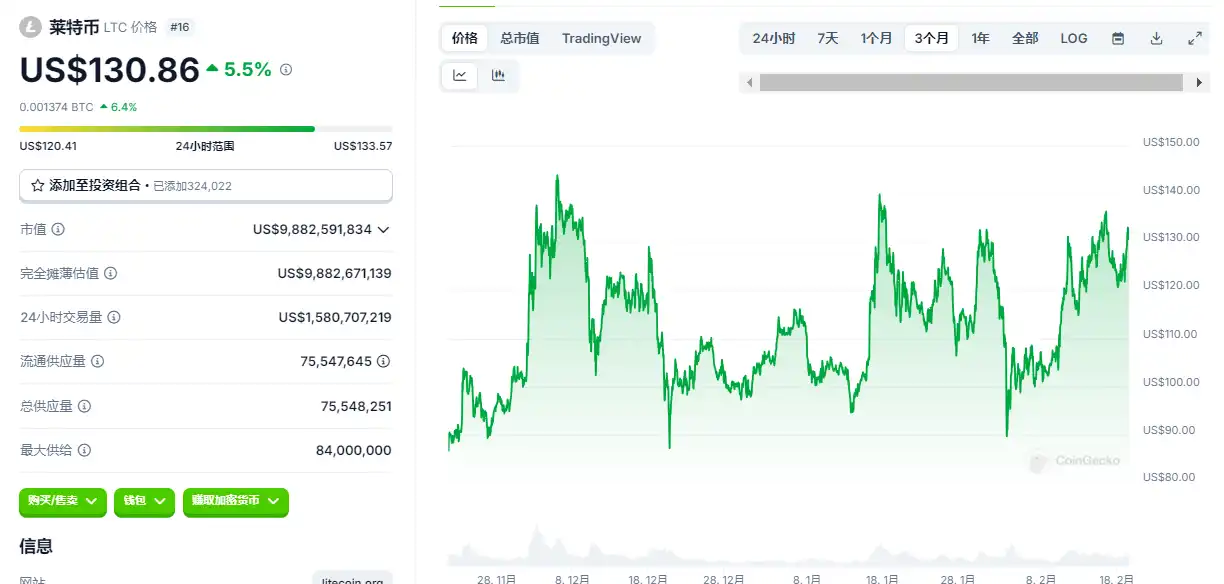 The ETF narrative helped LTC rise against the trend. Can I still buy $130 in Litecoin?插图4