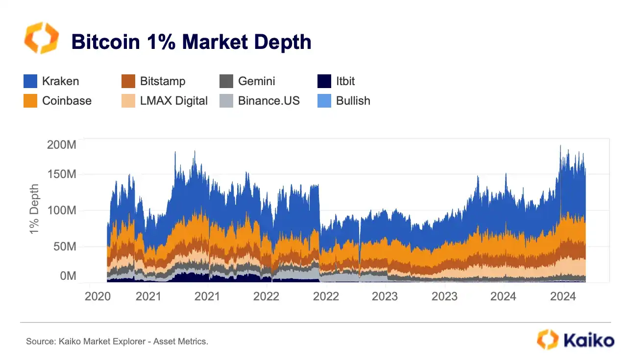 Changes in crypto companies from data: USDC’s weekly transaction volume reaches US$24 billion插图4