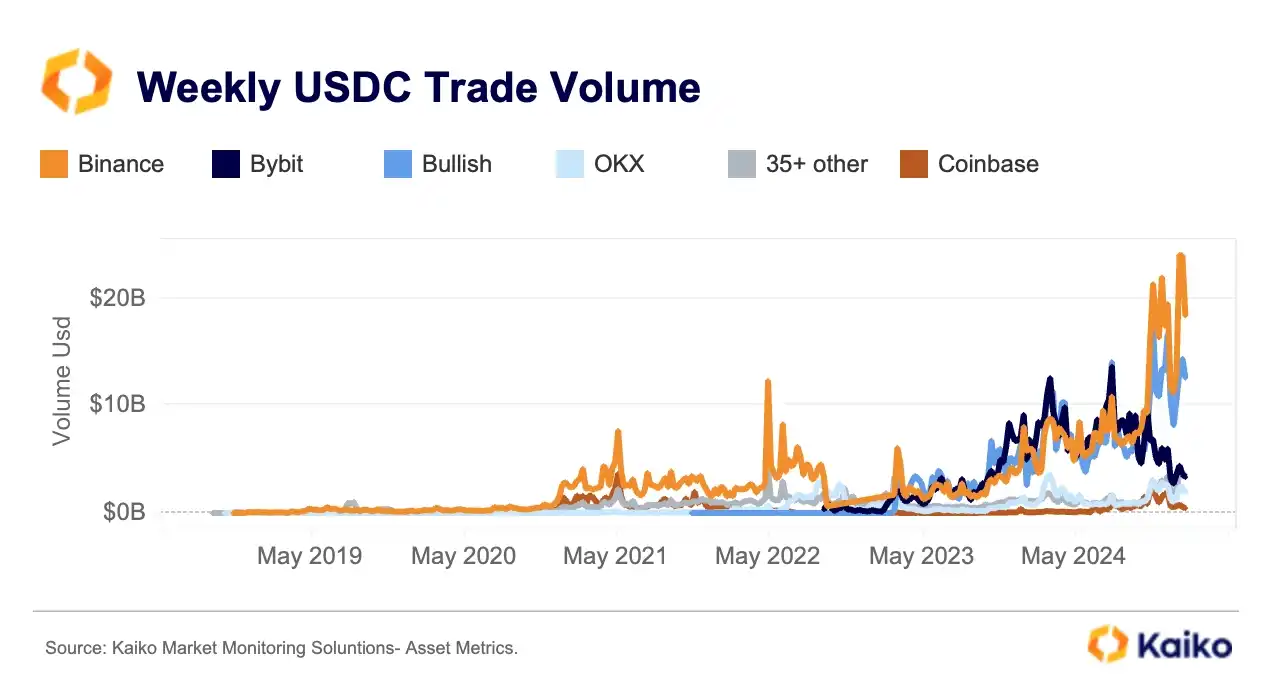 Changes in crypto companies from data: USDC’s weekly transaction volume reaches US$24 billion插图6