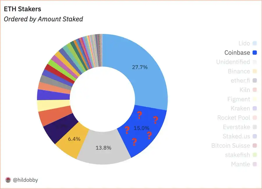 For five consecutive quarters, pledge information has not been disclosed. What does Coinbase, the largest ETH custodian, want to do?插图