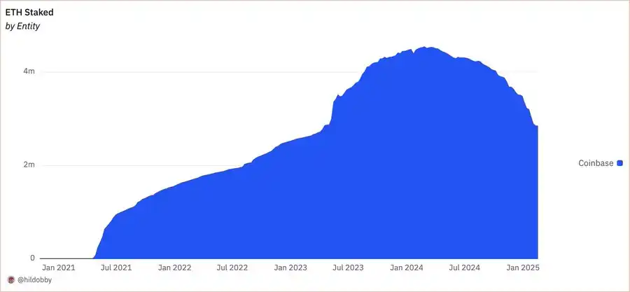 For five consecutive quarters, pledge information has not been disclosed. What does Coinbase, the largest ETH custodian, want to do?插图3