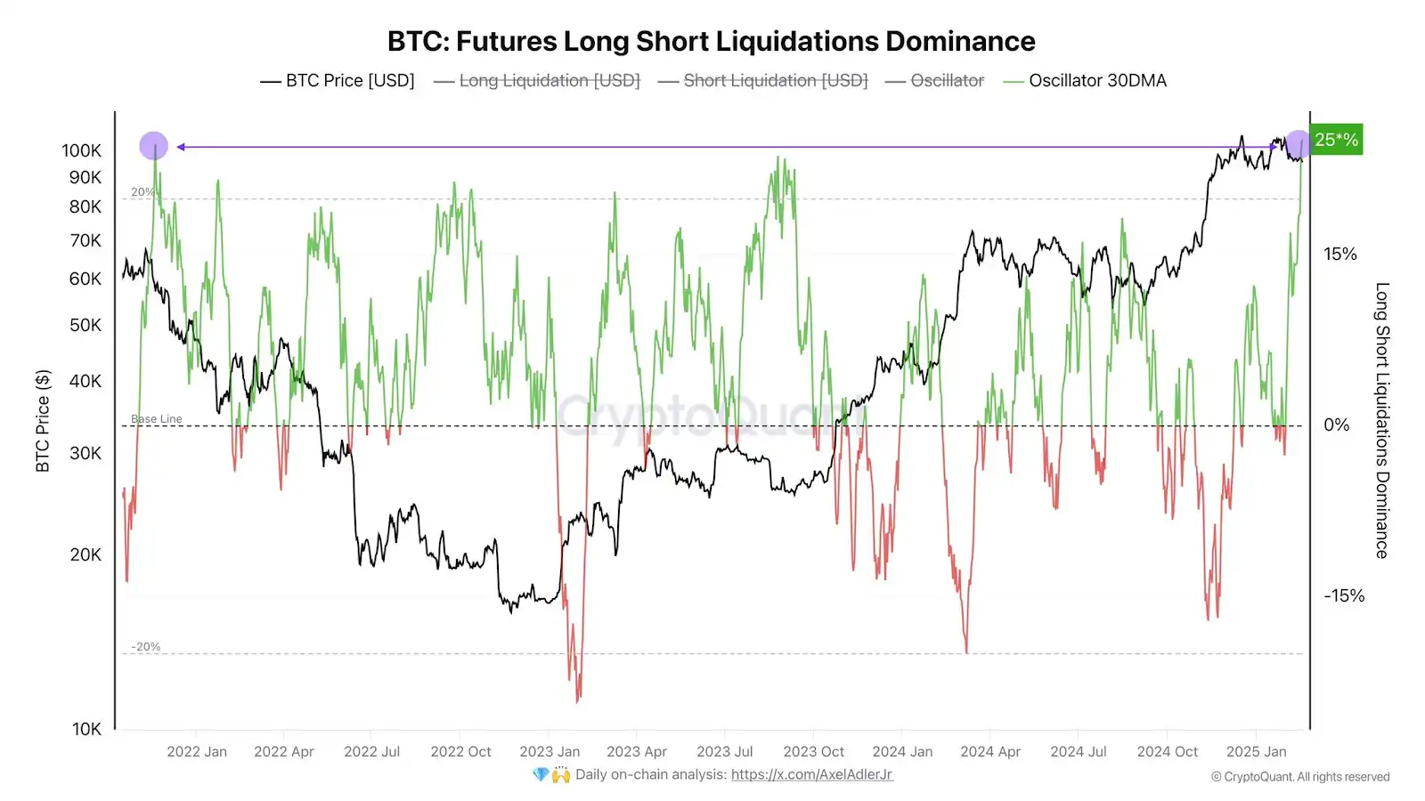 Bitcoin crashes in the early morning, and the worst case scenario may drop to US$80,000?插图5