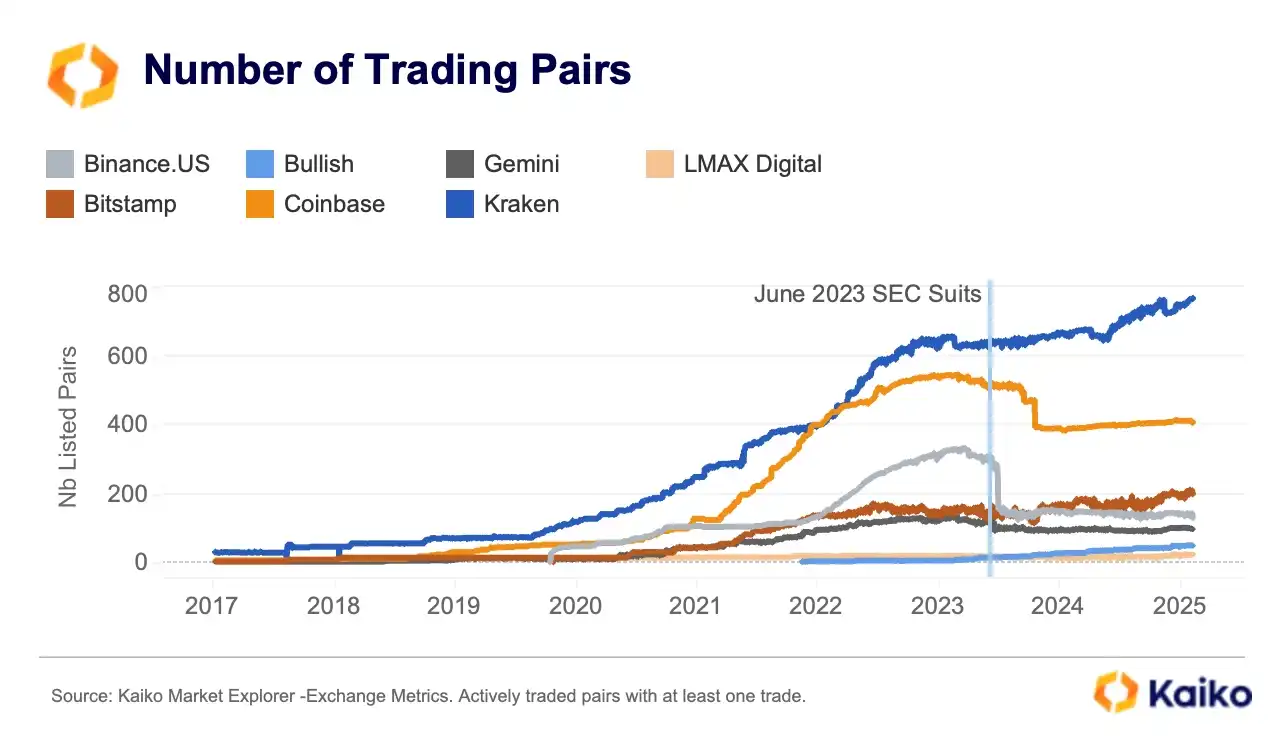 Changes in crypto companies from data: USDC’s weekly transaction volume reaches US$24 billion插图5