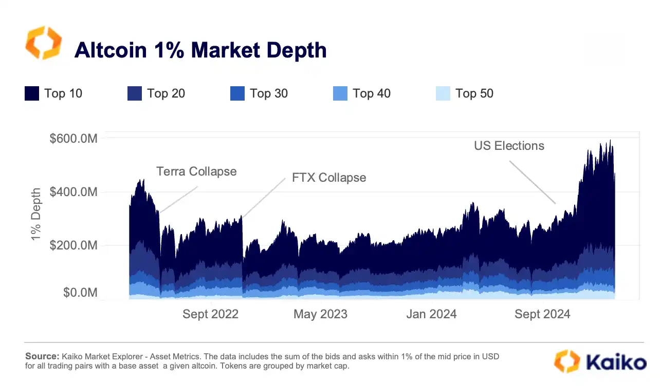 Changes in crypto companies from data: USDC’s weekly transaction volume reaches US$24 billion插图8