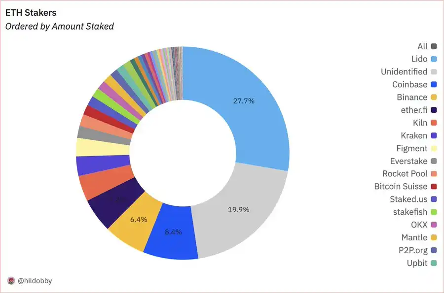 For five consecutive quarters, pledge information has not been disclosed. What does Coinbase, the largest ETH custodian, want to do?插图2