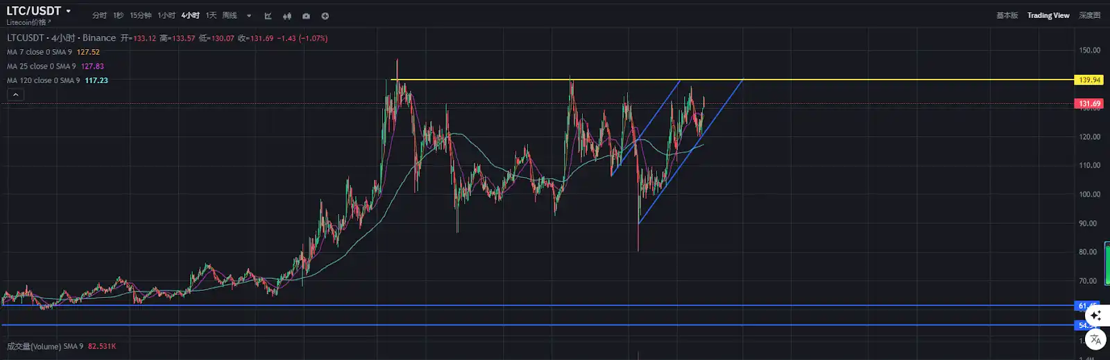 The ETF narrative helped LTC rise against the trend. Can I still buy $130 in Litecoin?插图6