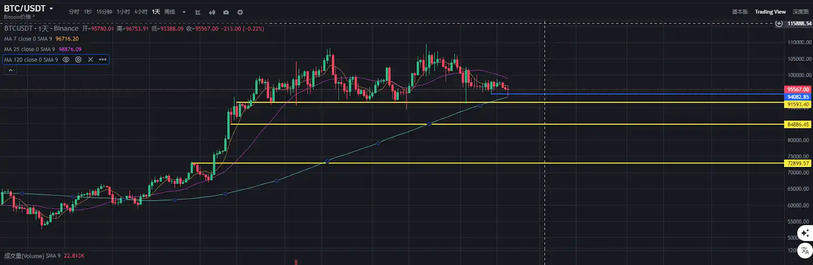 Bitcoin crashes in the early morning, and the worst case scenario may drop to US$80,000?插图2