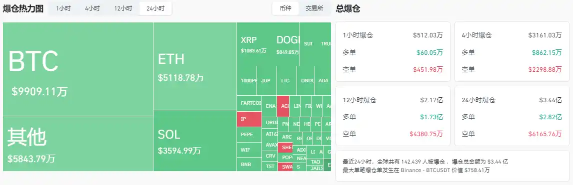 Bitcoin crashes in the early morning, and the worst case scenario may drop to US$80,000?插图