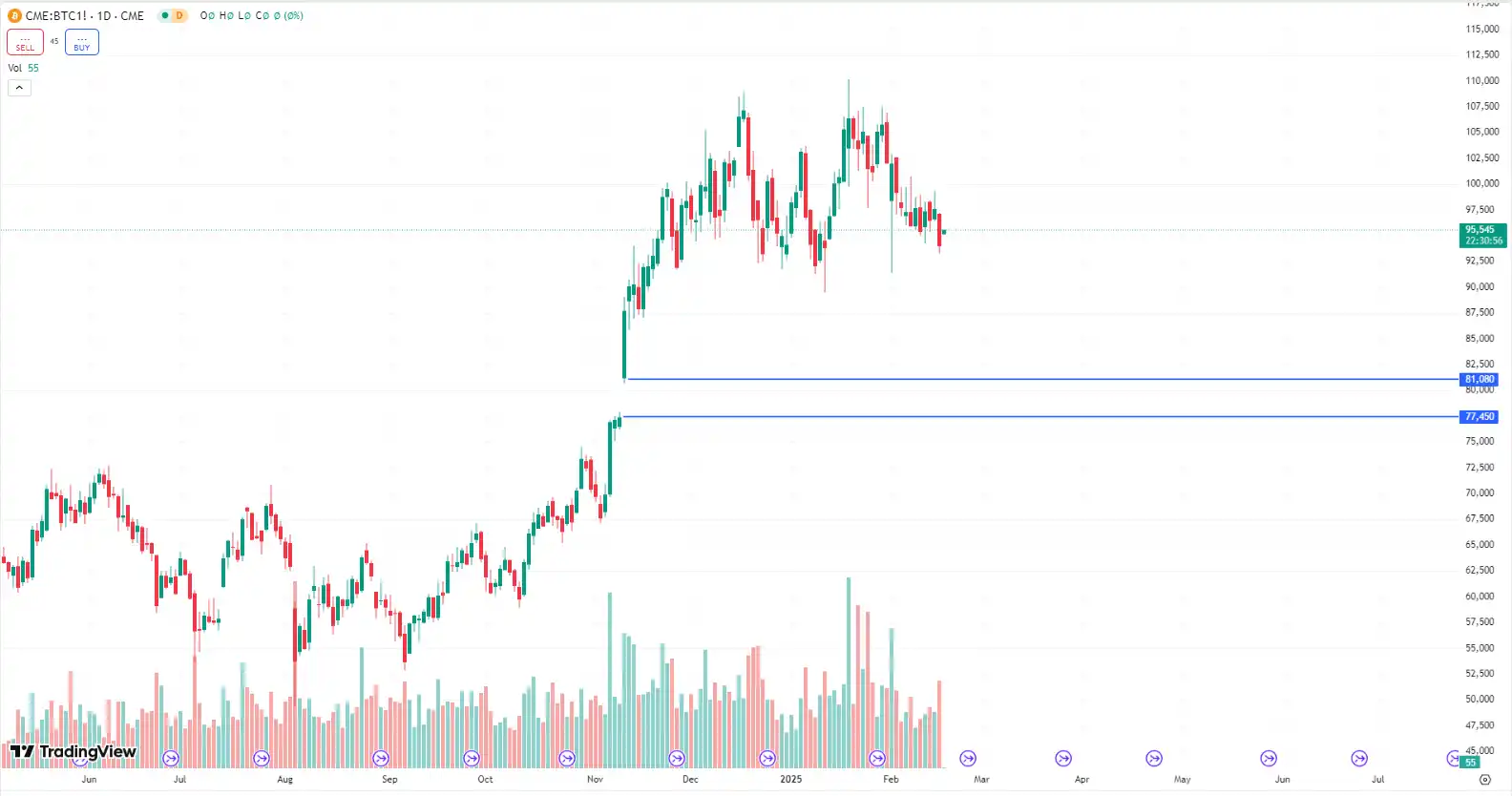 Bitcoin crashes in the early morning, and the worst case scenario may drop to US$80,000?插图6