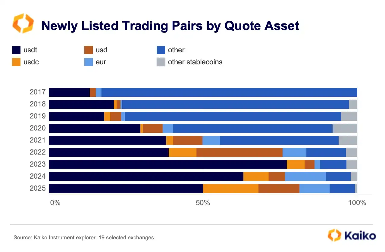 Changes in crypto companies from data: USDC’s weekly transaction volume reaches US$24 billion插图7