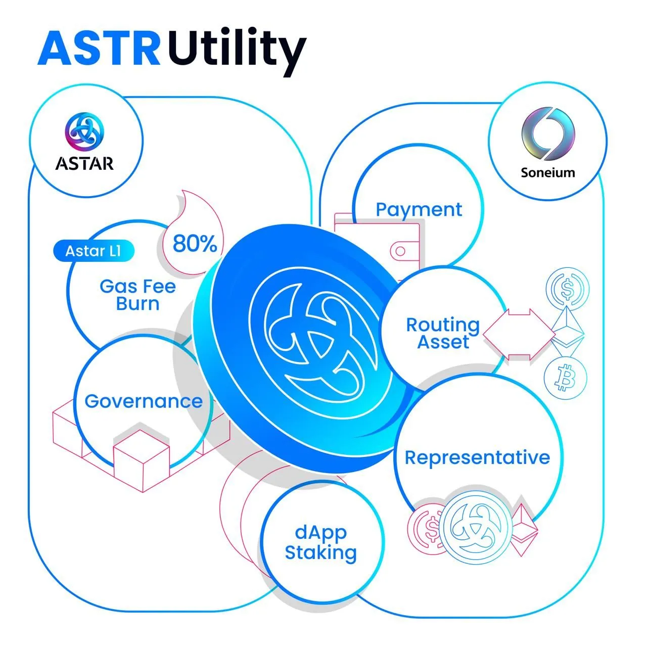 Astar-Soneium联盟：Web3主流化的进程案例分析