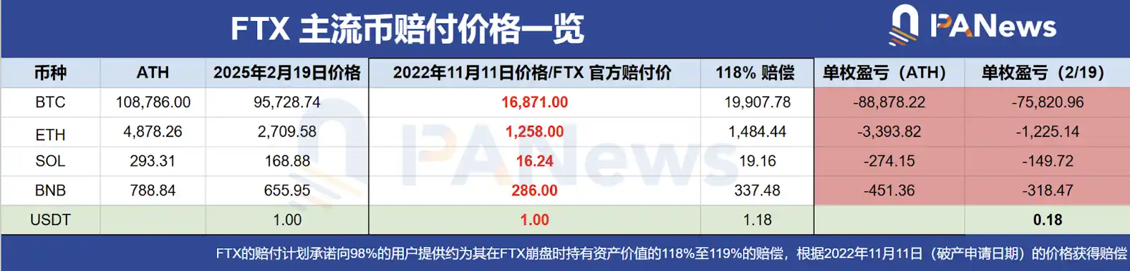 FTX’s first round of repayment starts: 11.2 million SOL units are about to be unlocked, causing selling pressure anxiety插图