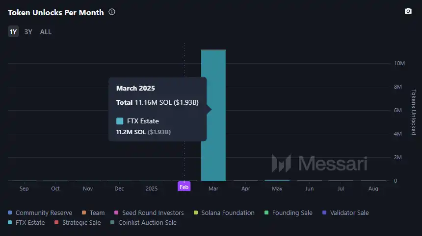 FTX’s first round of repayment starts: 11.2 million SOL units are about to be unlocked, causing selling pressure anxiety插图2