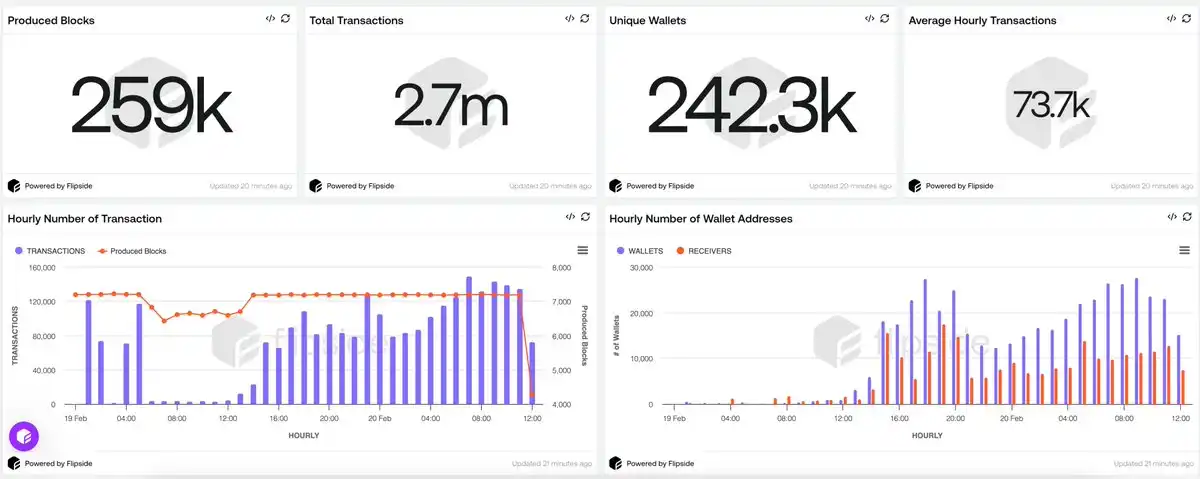 Data analysis: How has Monad’s real performance since its launch online?插图