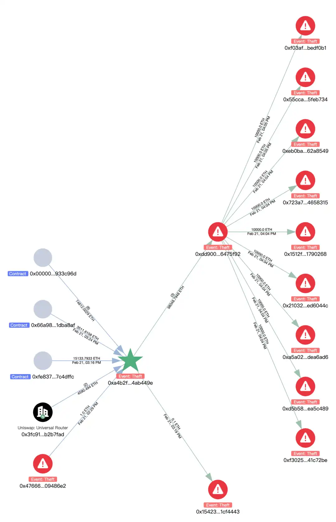 Slow Fog: The hacking methods and questions behind Bybit’s nearly $1.5 billion theft插图7