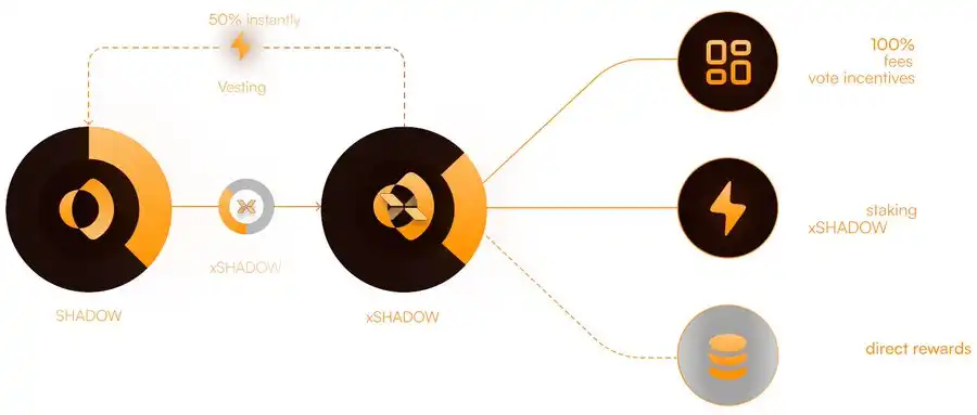 Sonic’s ultimate operating manual, how to seize this DeFi flywheel opportunity?插图7