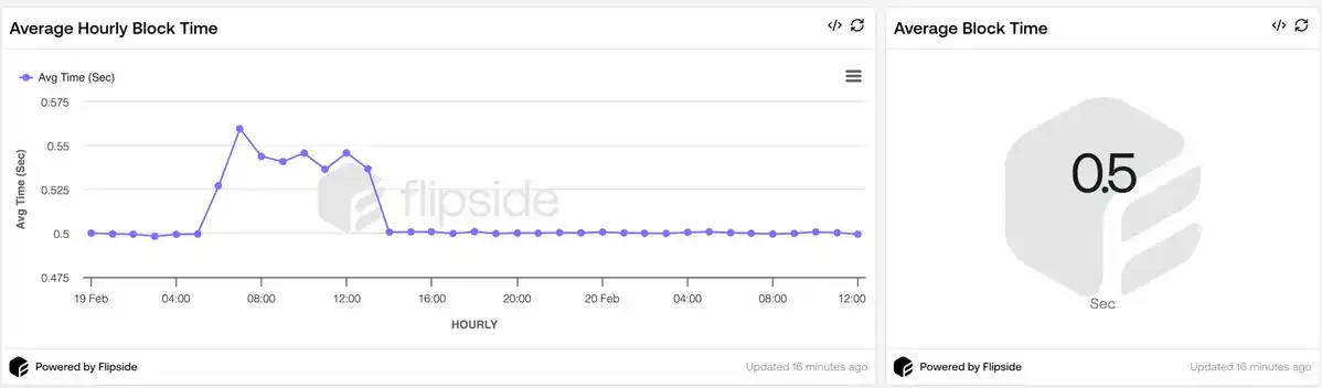 Data analysis: How has Monad’s real performance since its launch online?插图5