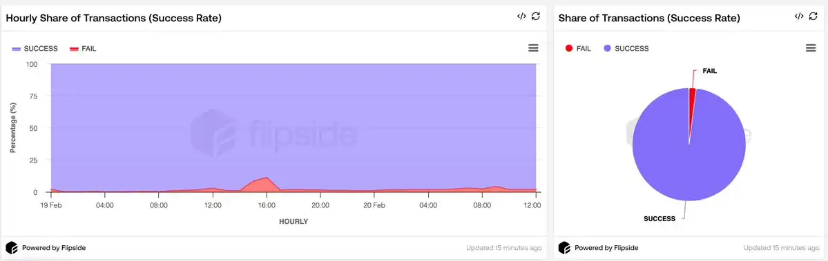 Data analysis: How has Monad’s real performance since its launch online?插图4