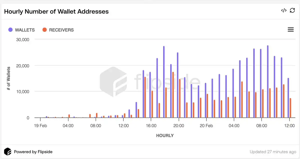 Data analysis: How has Monad’s real performance since its launch online?插图2