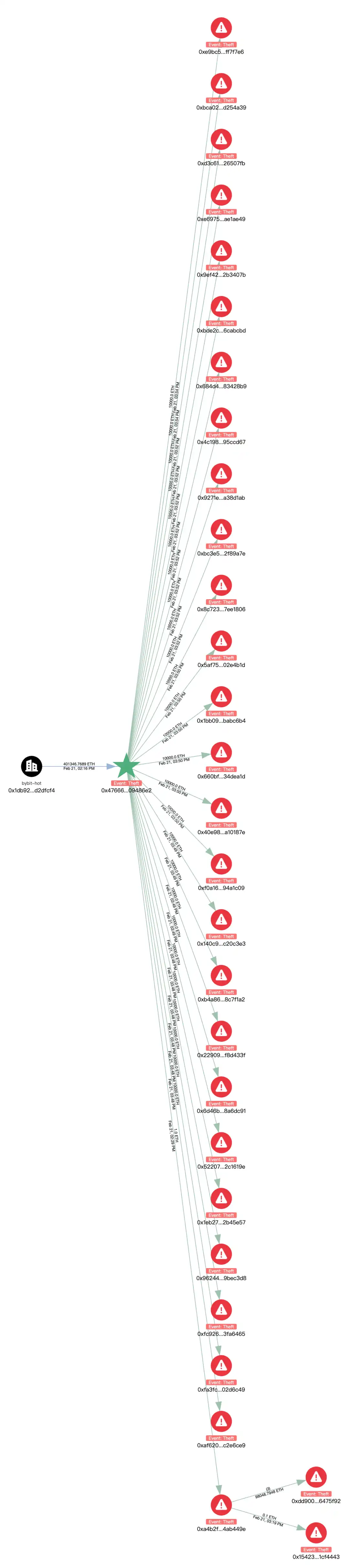 Slow Fog: The hacking methods and questions behind Bybit’s nearly $1.5 billion theft插图4