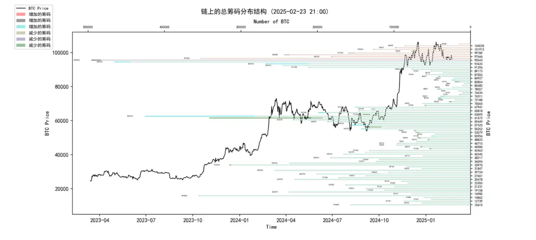 Chain data for the seventh week: The rising market has been interrupted, and short-term market demand will continue to be sluggish插图