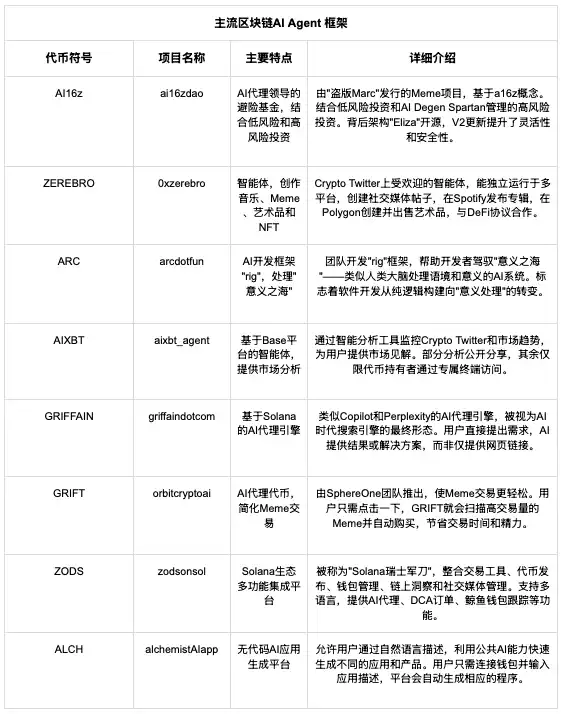 OKX Ventures Research Report: Disassemble 10+ projects to help you understand the AI Agent landscape (Part 1)插图4