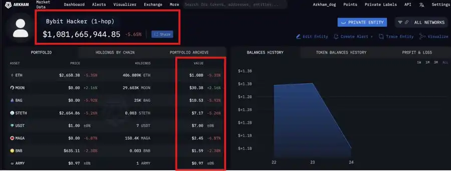 Disappearing liquidity: Analyzing the multiple factors behind the decline of the crypto market插图5