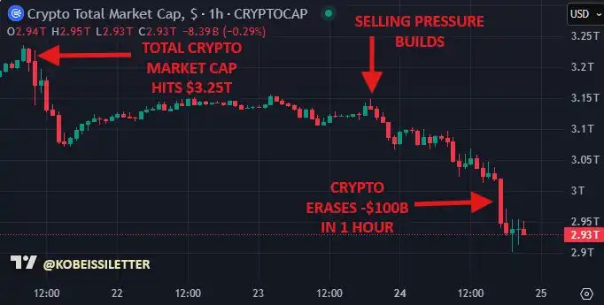 Disappearing liquidity: Analyzing the multiple factors behind the decline of the crypto market插图