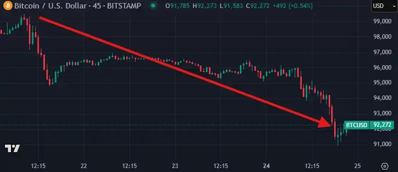 Disappearing liquidity: Analyzing the multiple factors behind the decline of the crypto market插图7