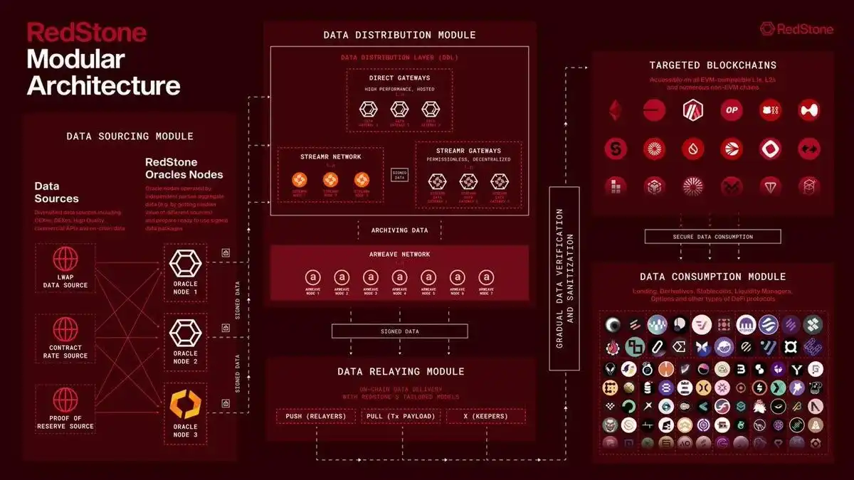 Interpreting Binance Launchpool project RedStone: A prophetic track dark horse that combines practicality and innovation插图3