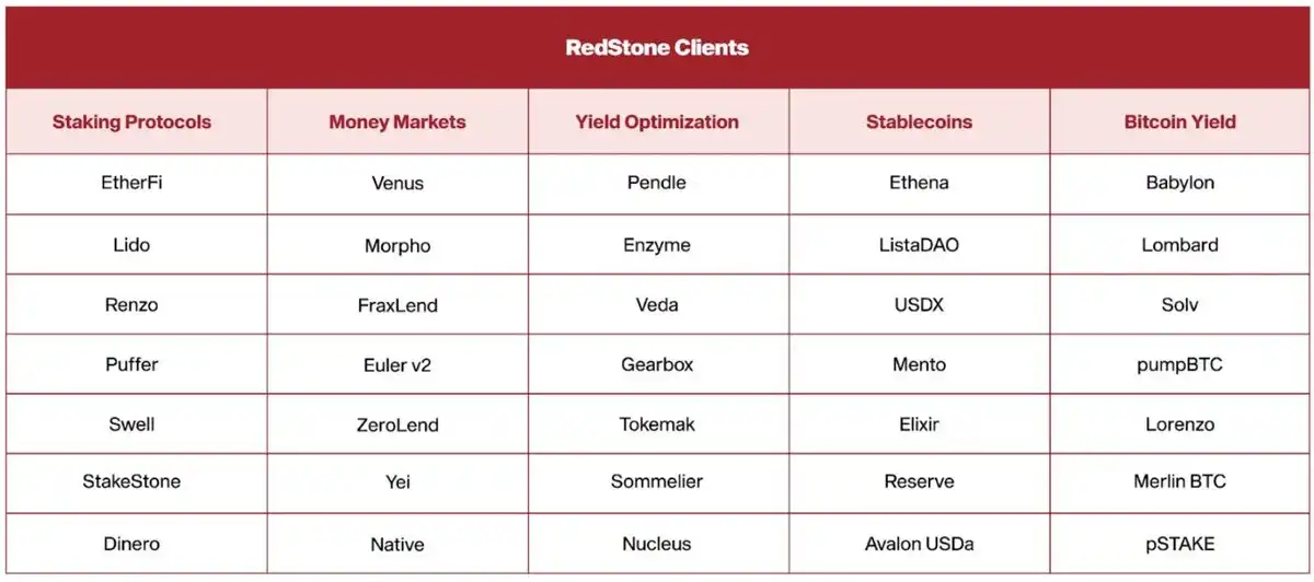 Interpreting Binance Launchpool project RedStone: A prophetic track dark horse that combines practicality and innovation插图5