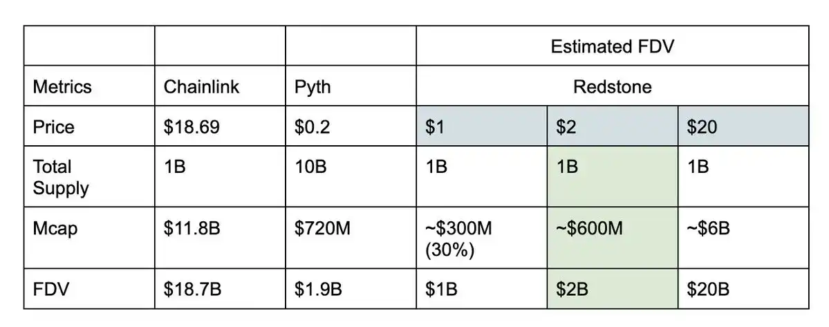 Interpreting Binance Launchpool project RedStone: A prophetic track dark horse that combines practicality and innovation插图9