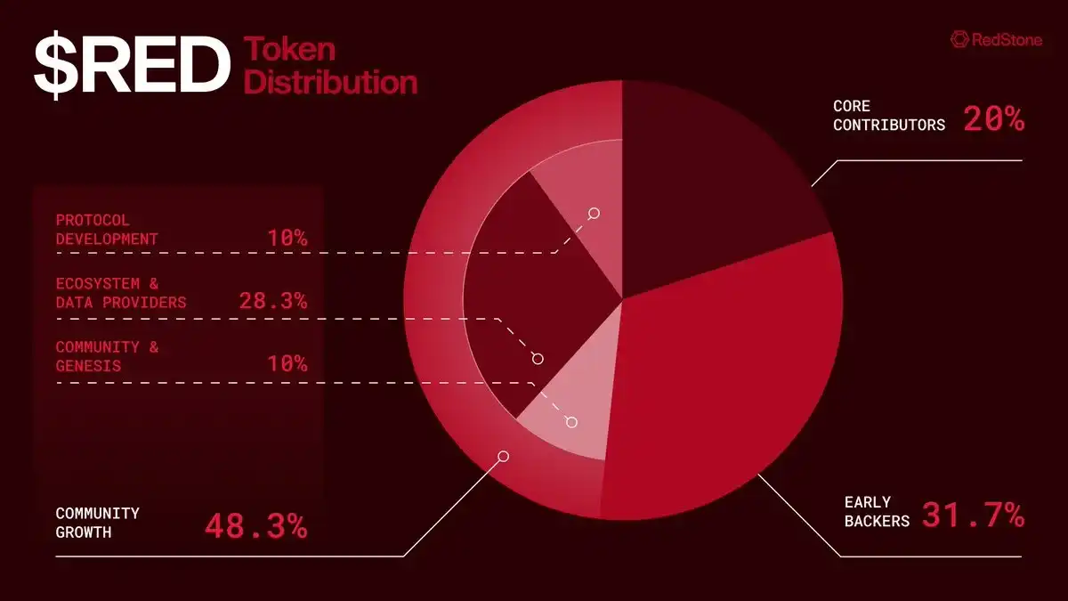 Interpreting Binance Launchpool project RedStone: A prophetic track dark horse that combines practicality and innovation插图8