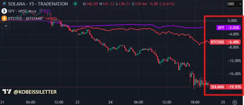 Disappearing liquidity: Analyzing the multiple factors behind the decline of the crypto market插图3