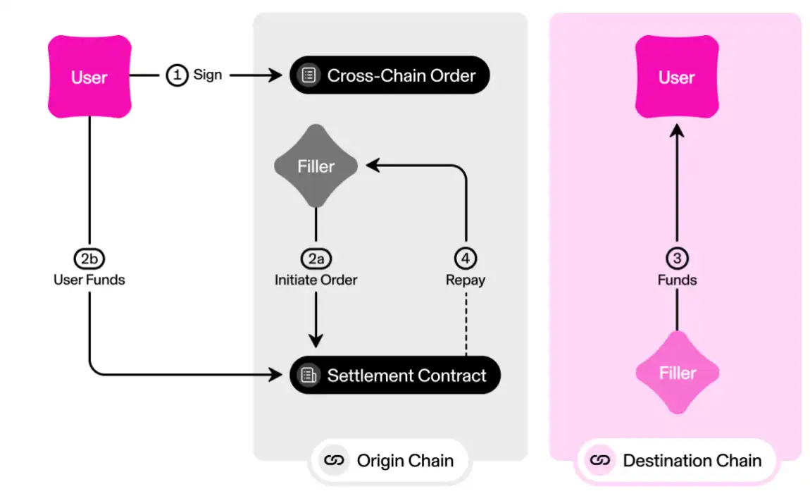 Open Intention: Can ERC-7683 become a “Wal-Mart” supermarket with collaborative intentions among the Ethereum chains?插图3