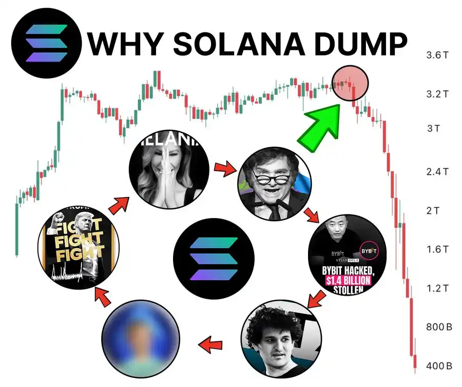 Why did SOL fall sharply? Deep chain analysis gives you the answer插图