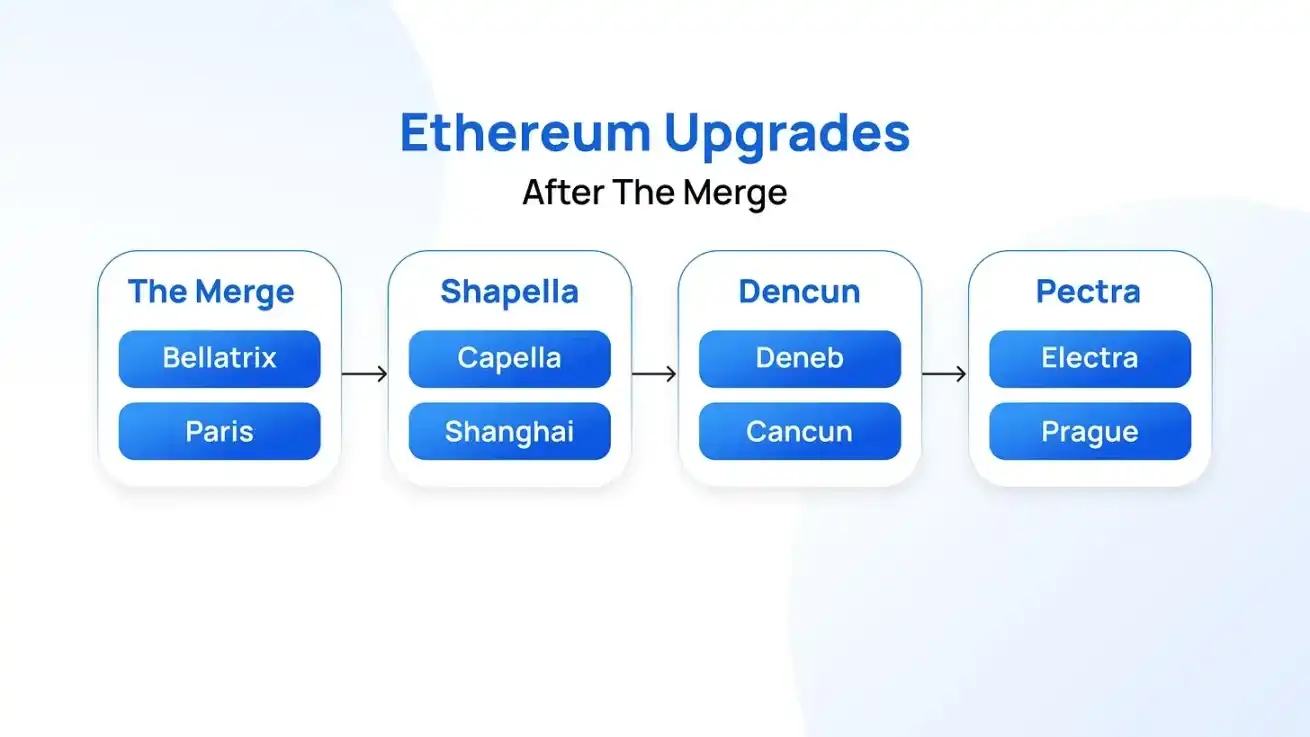 The Pectra upgrade takes the first step. What updates will Ethereum welcome?插图1