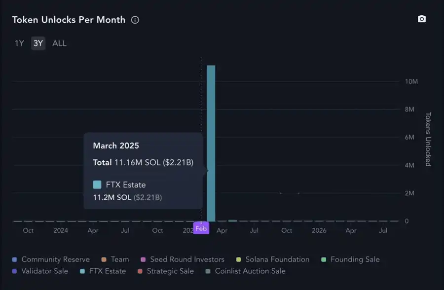 Why did SOL fall sharply? Deep chain analysis gives you the answer插图4