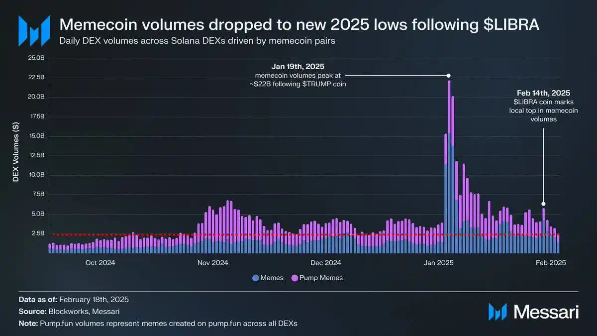 Interpretation of Messari report: Memecoin accounts for more than half of the transactions. Can Solana’s growth myth continue?插图