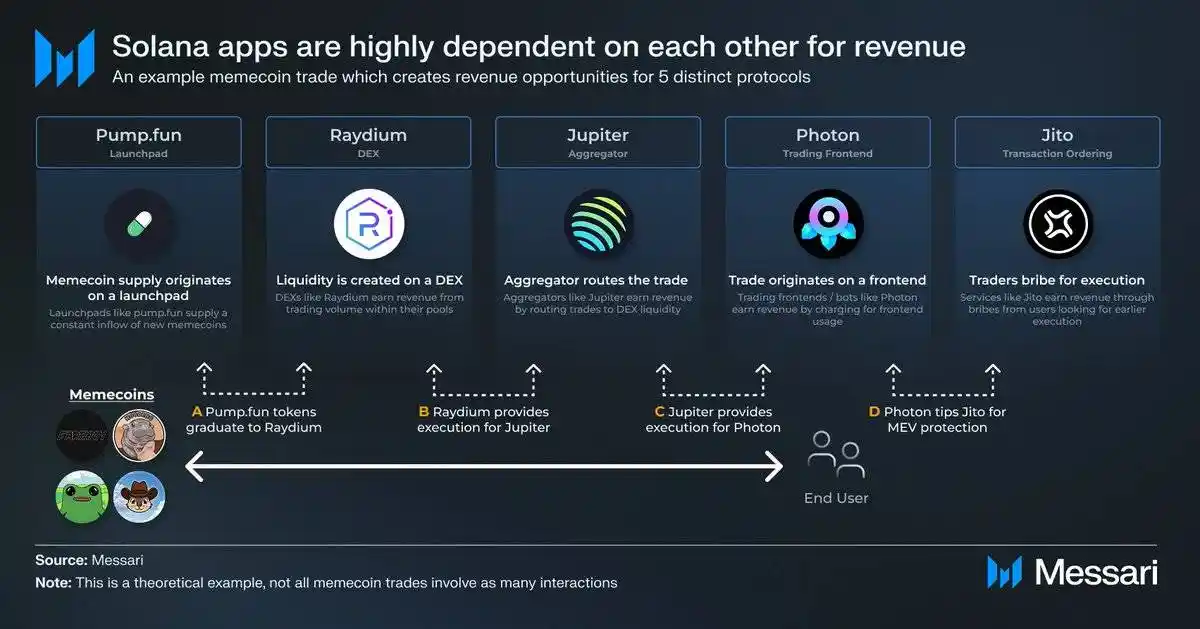 Interpretation of Messari report: Memecoin accounts for more than half of the transactions. Can Solana’s growth myth continue?插图5