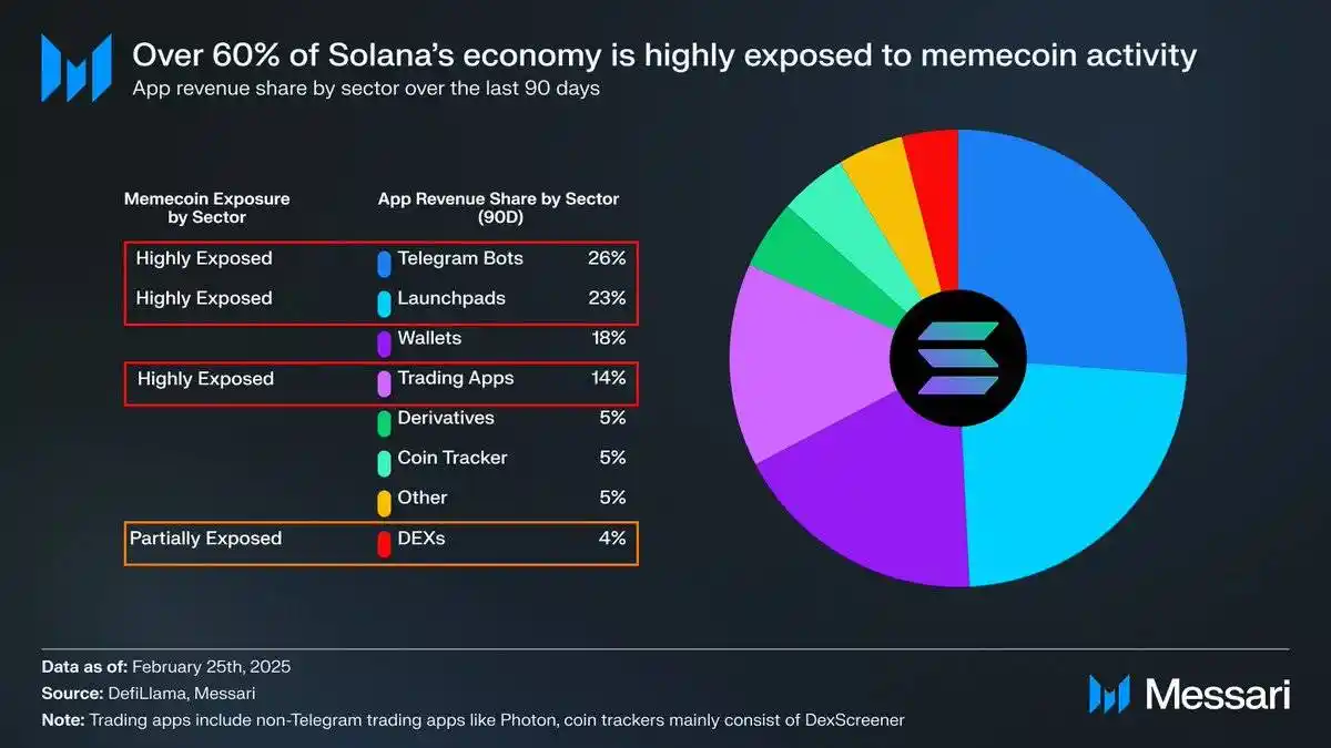 Interpretation of Messari report: Memecoin accounts for more than half of the transactions. Can Solana’s growth myth continue?插图4