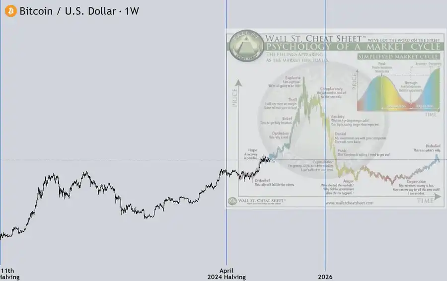 Long and short sentiment is seriously divided. Is the encryption bull market over?插图