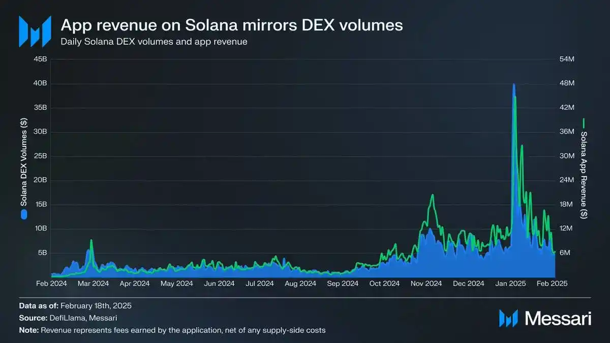 Interpretation of Messari report: Memecoin accounts for more than half of the transactions. Can Solana’s growth myth continue?插图1