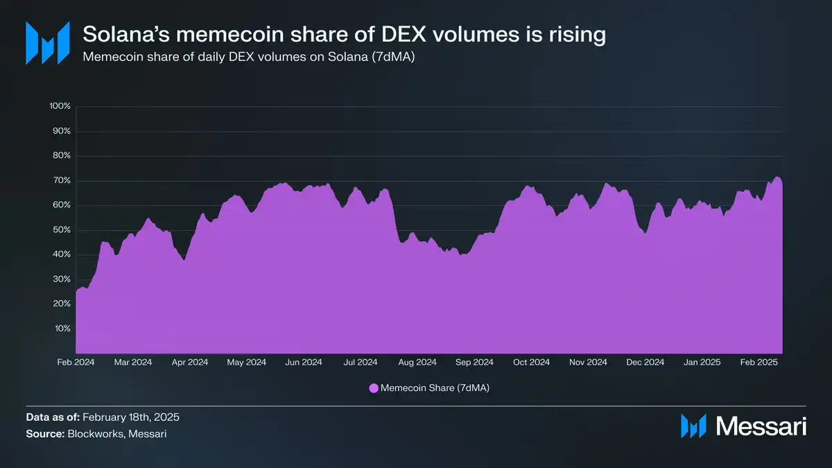 Interpretation of Messari report: Memecoin accounts for more than half of the transactions. Can Solana’s growth myth continue?插图2