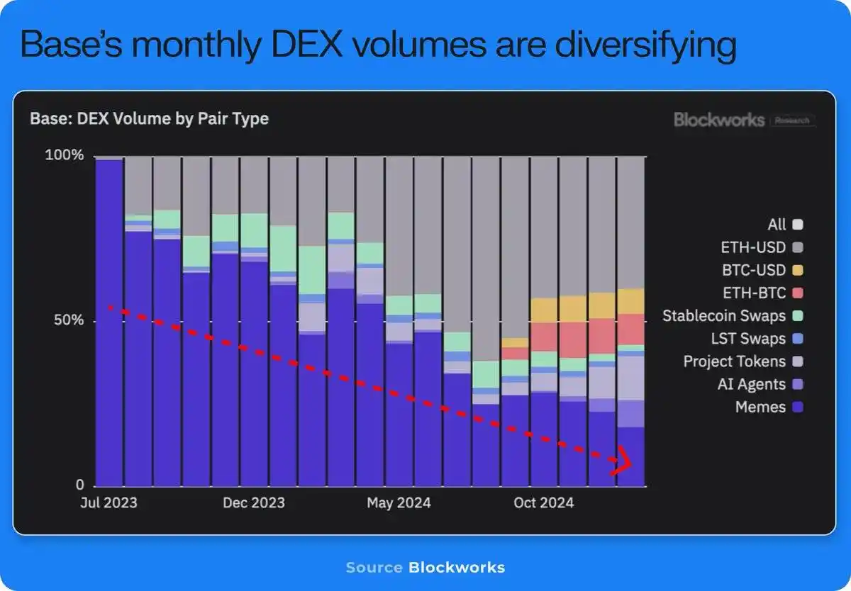 Interpretation of Messari report: Memecoin accounts for more than half of the transactions. Can Solana’s growth myth continue?插图3