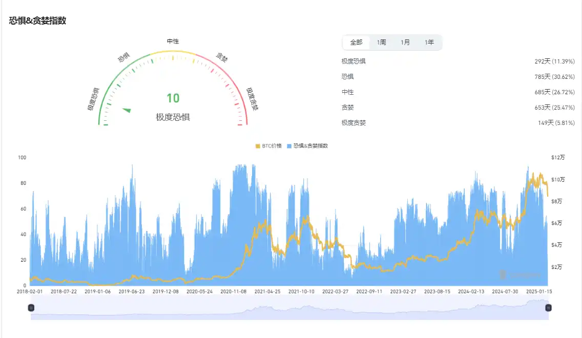 U.S. stocks plunged in the early morning: the Big Seven evaporated more than $500 billion, and the crypto market evaporated $100 billion插图8